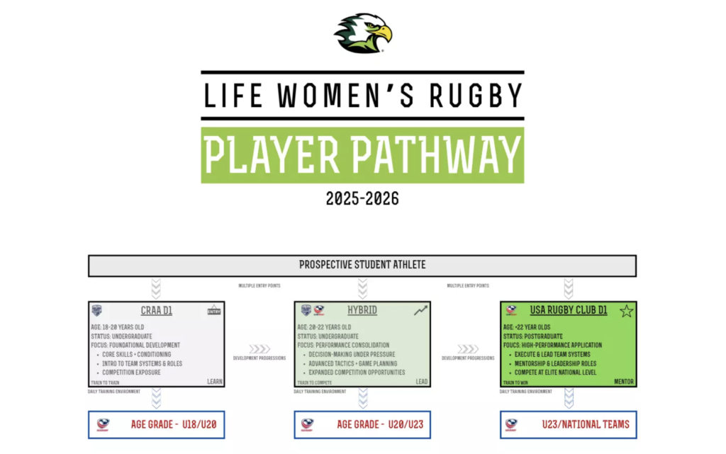 Life University rugby